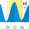 Oak Branch tide chart for Wednesday, October 12, 2022
