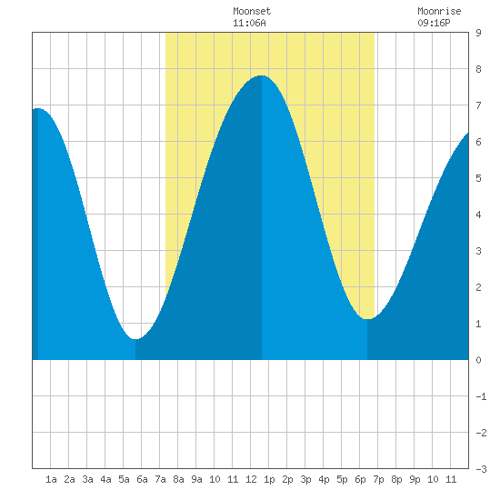 Oak Branch tide chart for Thursday, October 13, 2022