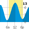 Oak Branch tide chart for Thursday, October 13, 2022