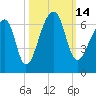 Oak Branch tide chart for Friday, October 14, 2022