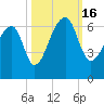 Oak Branch tide chart for Sunday, October 16, 2022