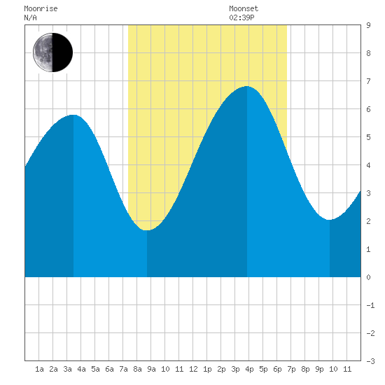 Oak Branch tide chart for Monday, October 17, 2022
