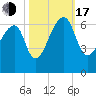 Oak Branch tide chart for Monday, October 17, 2022