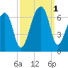 Oak Branch tide chart for Saturday, October 1, 2022