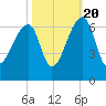 Oak Branch tide chart for Thursday, October 20, 2022