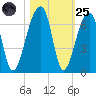 Oak Branch tide chart for Tuesday, October 25, 2022