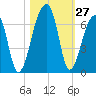 Oak Branch tide chart for Thursday, October 27, 2022