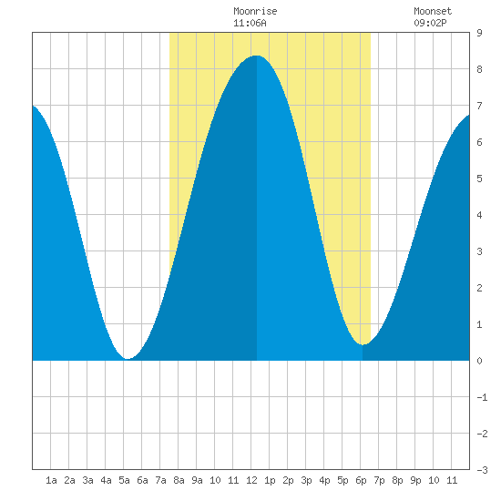 Oak Branch tide chart for Friday, October 28, 2022