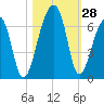 Oak Branch tide chart for Friday, October 28, 2022