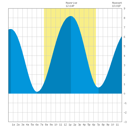 Oak Branch tide chart for Saturday, October 29, 2022