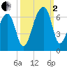 Oak Branch tide chart for Sunday, October 2, 2022