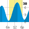 Oak Branch tide chart for Sunday, October 30, 2022