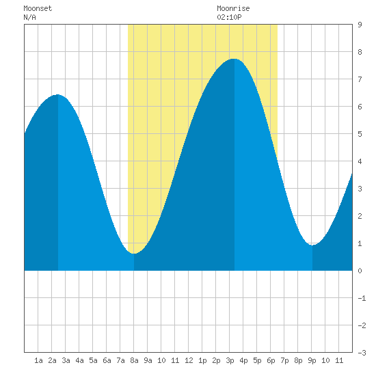 Oak Branch tide chart for Monday, October 31, 2022