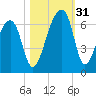 Oak Branch tide chart for Monday, October 31, 2022