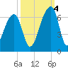 Oak Branch tide chart for Tuesday, October 4, 2022