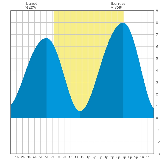Oak Branch tide chart for Wednesday, October 5, 2022