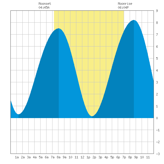 Oak Branch tide chart for Friday, October 7, 2022