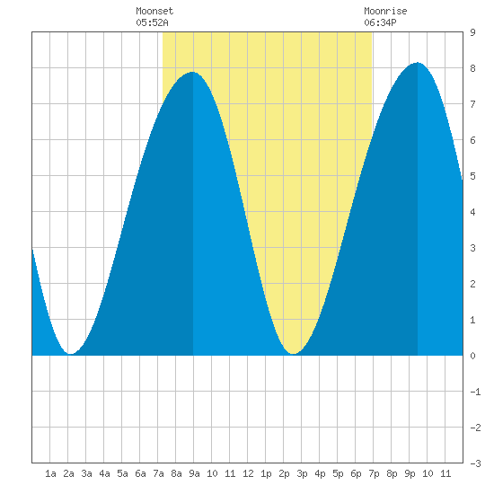 Oak Branch tide chart for Saturday, October 8, 2022