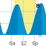 Oak Branch tide chart for Saturday, October 8, 2022