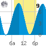 Oak Branch tide chart for Sunday, October 9, 2022