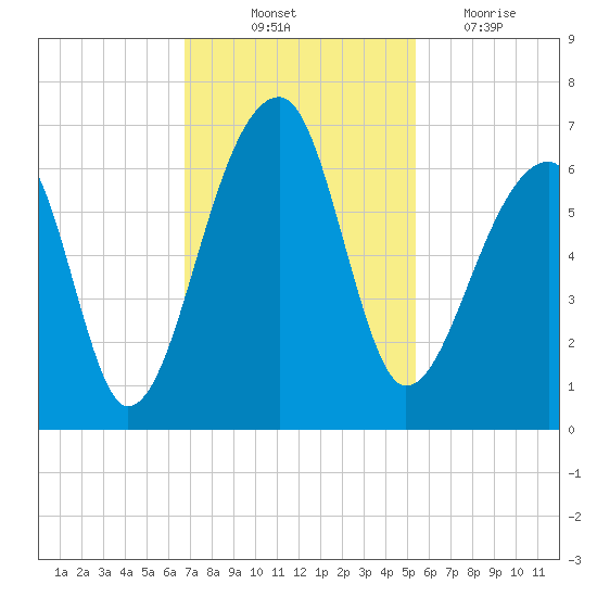 Oak Branch tide chart for Friday, November 11, 2022