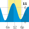 Oak Branch tide chart for Friday, November 11, 2022