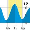 Oak Branch tide chart for Saturday, November 12, 2022