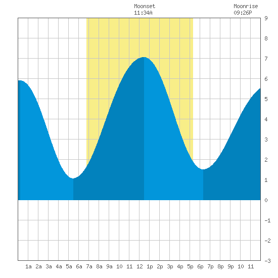 Oak Branch tide chart for Sunday, November 13, 2022