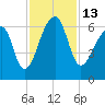 Oak Branch tide chart for Sunday, November 13, 2022