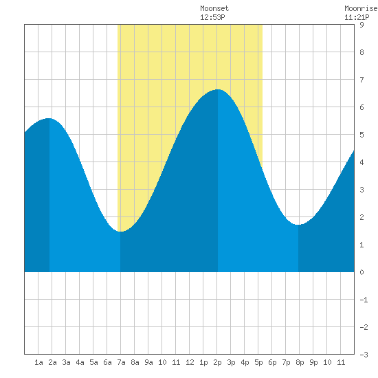 Oak Branch tide chart for Tuesday, November 15, 2022