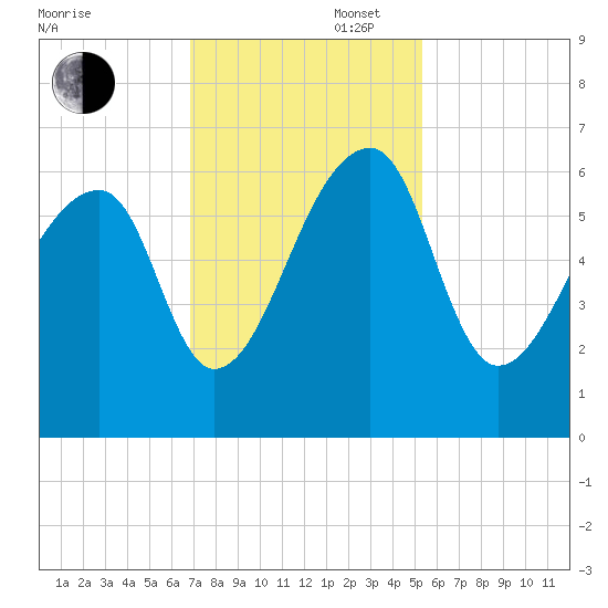 Oak Branch tide chart for Wednesday, November 16, 2022