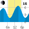 Oak Branch tide chart for Wednesday, November 16, 2022