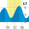 Oak Branch tide chart for Thursday, November 17, 2022