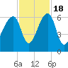 Oak Branch tide chart for Friday, November 18, 2022