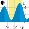 Oak Branch tide chart for Tuesday, November 1, 2022