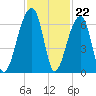 Oak Branch tide chart for Tuesday, November 22, 2022