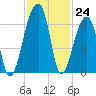 Oak Branch tide chart for Thursday, November 24, 2022
