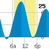 Oak Branch tide chart for Friday, November 25, 2022