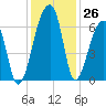 Oak Branch tide chart for Saturday, November 26, 2022