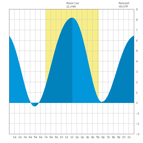Oak Branch tide chart for Sunday, November 27, 2022