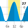 Oak Branch tide chart for Sunday, November 27, 2022