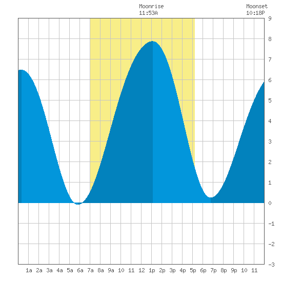 Oak Branch tide chart for Monday, November 28, 2022
