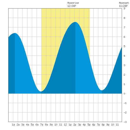 Oak Branch tide chart for Tuesday, November 29, 2022