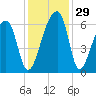 Oak Branch tide chart for Tuesday, November 29, 2022