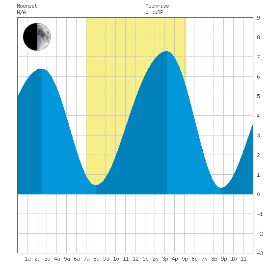 Oak Branch tide chart for Wednesday, November 30, 2022