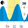 Oak Branch tide chart for Wednesday, November 30, 2022