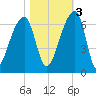 Oak Branch tide chart for Thursday, November 3, 2022