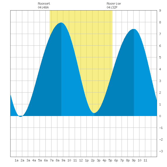 Oak Branch tide chart for Sunday, November 6, 2022