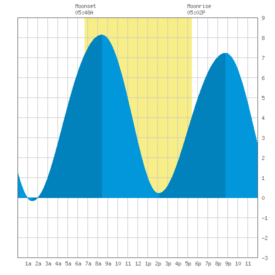 Oak Branch tide chart for Monday, November 7, 2022