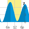 Oak Branch tide chart for Monday, November 7, 2022